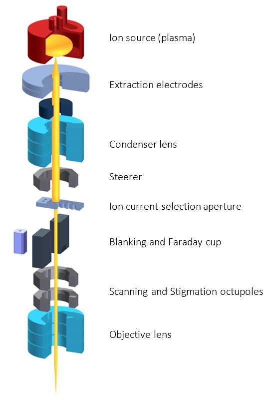 What is FIB - Orsay Physics